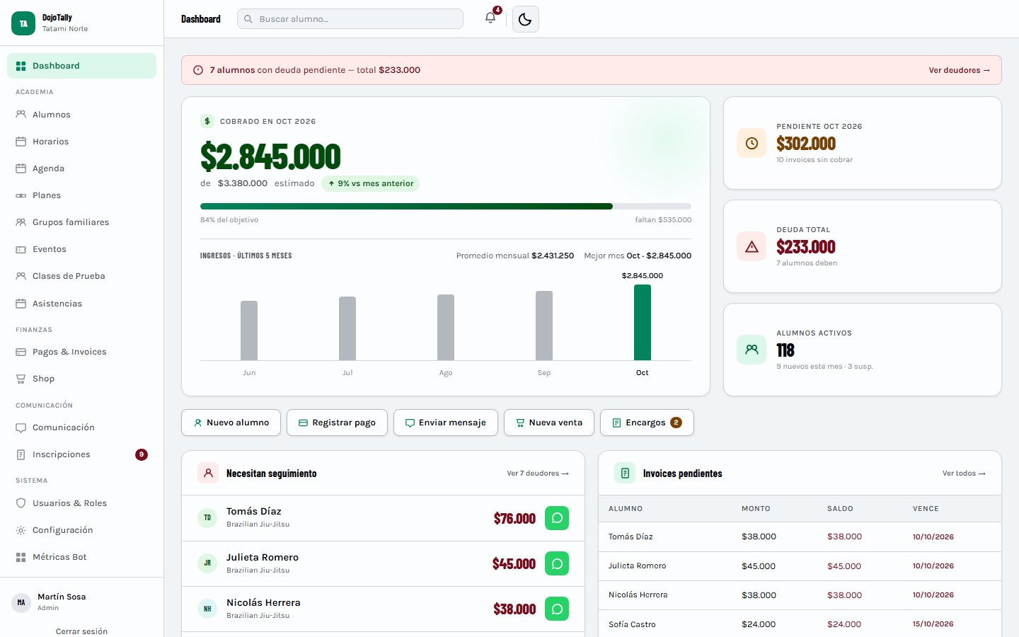 Dashboard: lo cobrado en el mes, deuda total y alumnos activos
